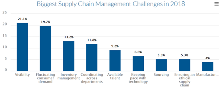 supply chain management challenge