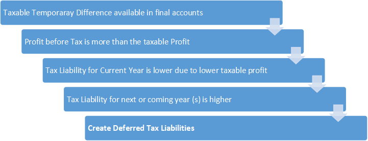 Deferred Tax Liabilities