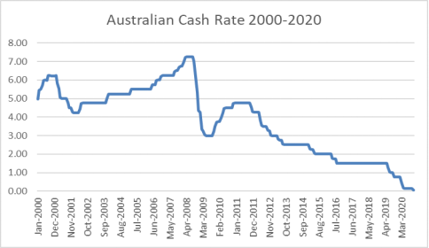 cash rate in Australia