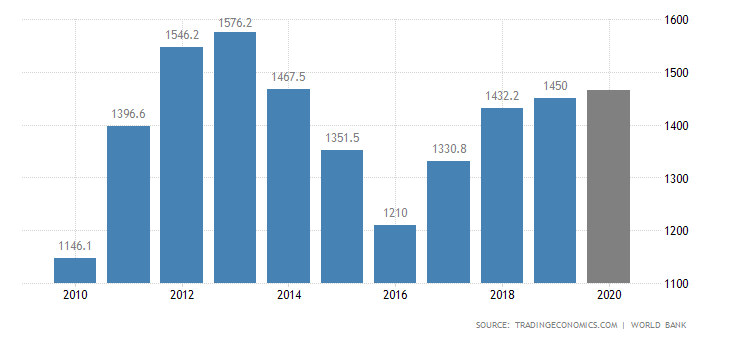 Growth of retail sectors in the last couple of years in Australia