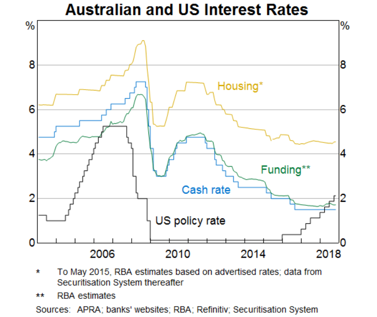  Australia and US Interest Rates