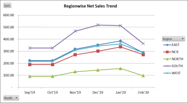 Regionwise Net Sales Trend