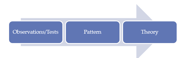 observation theory, generate theory and final conclusion