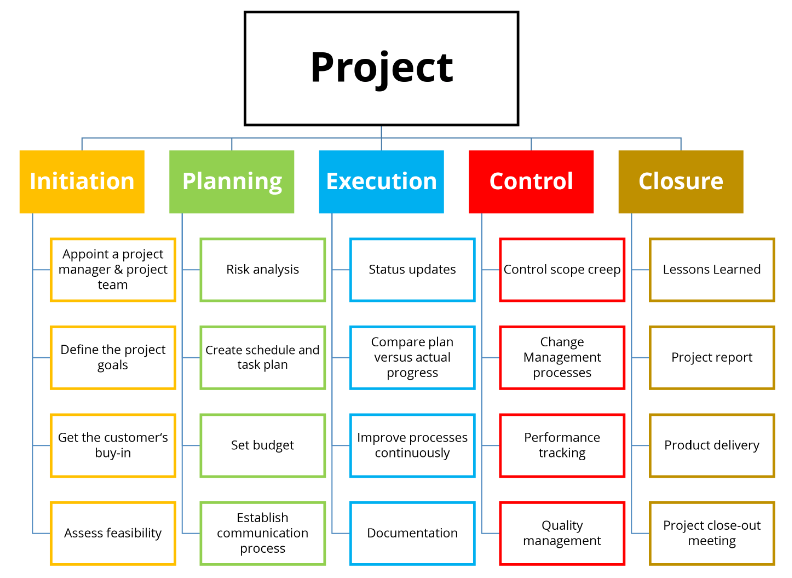 project management flowchart 