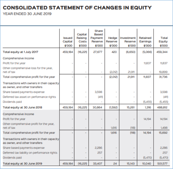 Purpose of Statement of changes in equity