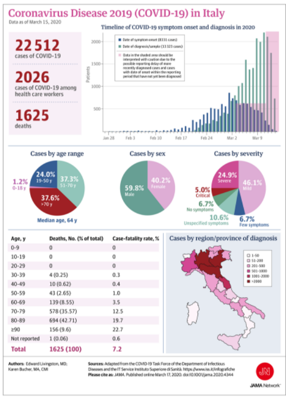  The Mortality Rate of COVID-19 patients in Italy