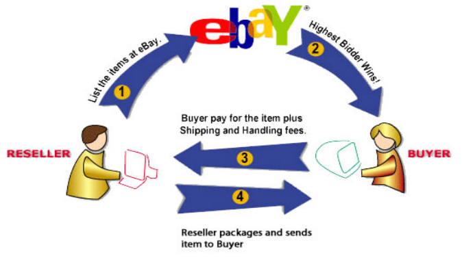  Distribution pattern of eBay