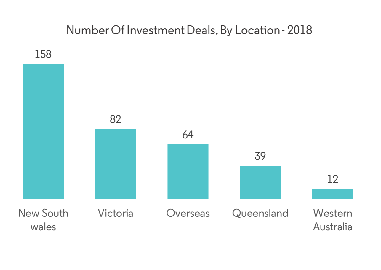 number of investment deals