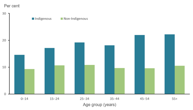 Prevalence of asthma among indigenous and non-indigenous Australian