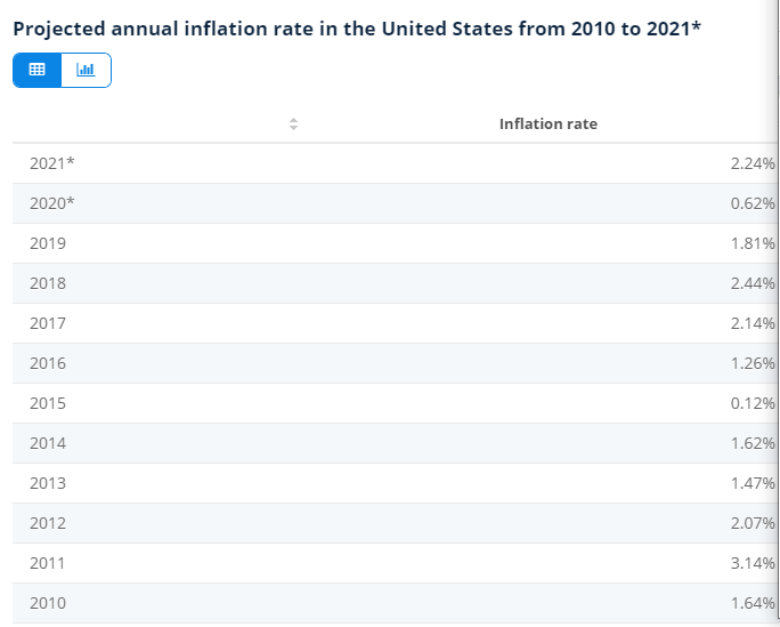 Inflation Rate in the USA