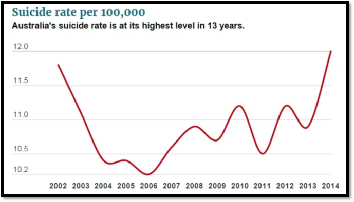 Suicide Rate in Australia, 2014
