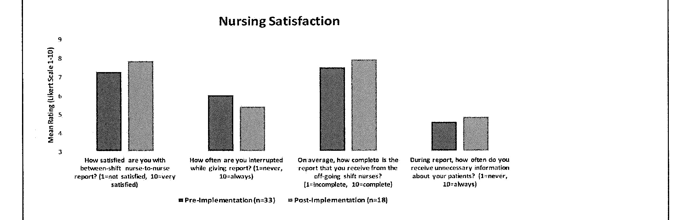 Result of the survey