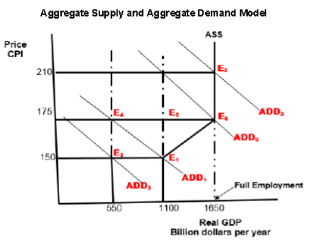 Aggregate Supply and Aggregate Demand Model 2