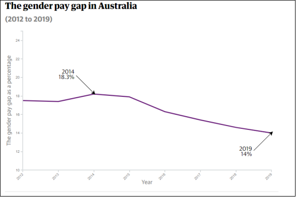 The graph representing a decline in the percentage of the gender pay gap