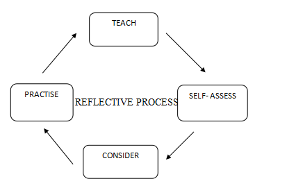 reflection process