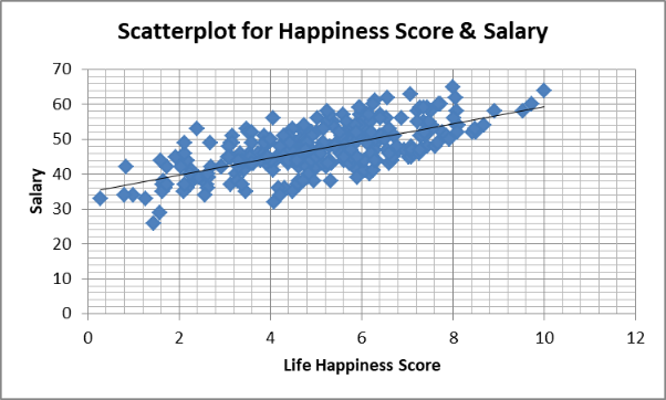scatterplot for happiness score and salary