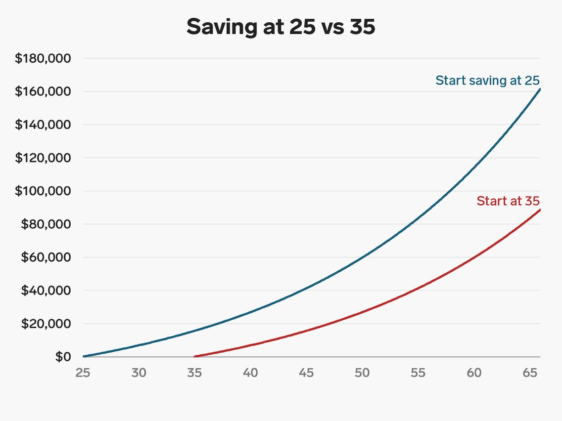 saving at 25 vs 35