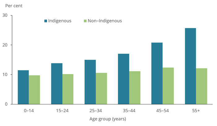  Graph showing the indigenous and non-indigenous population affected by Asthma