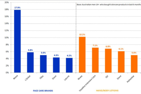 Best used face-product brand by men in Australia