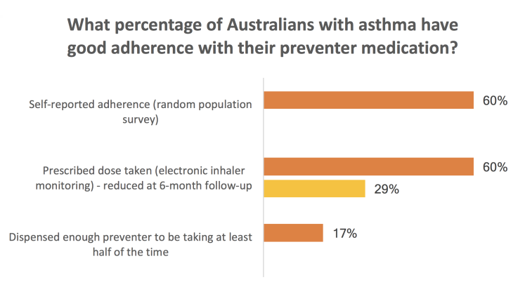  Data demonstrating the percentage population with adherence to medication