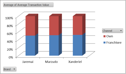 average of transaction value bar graph