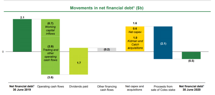 movement in net financial debt