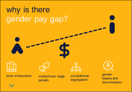 The possible reasons for the gender pay gap all over the world