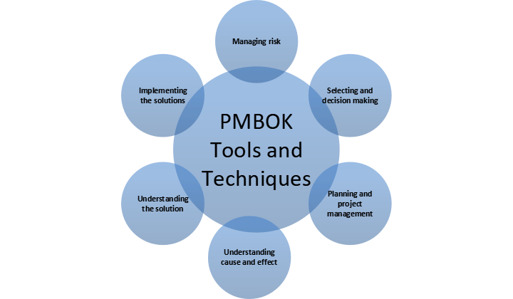 PMBOK Tools and Techniques