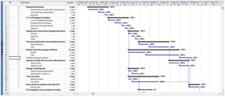Gantt chart showing the progress of the project