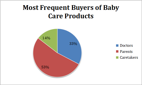 Most Frequent Buyers of Baby Care Products