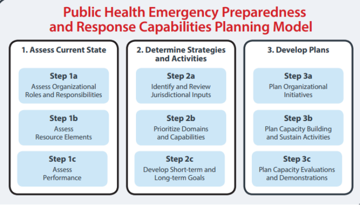 Public Health Emergency Preparedness and Response Model