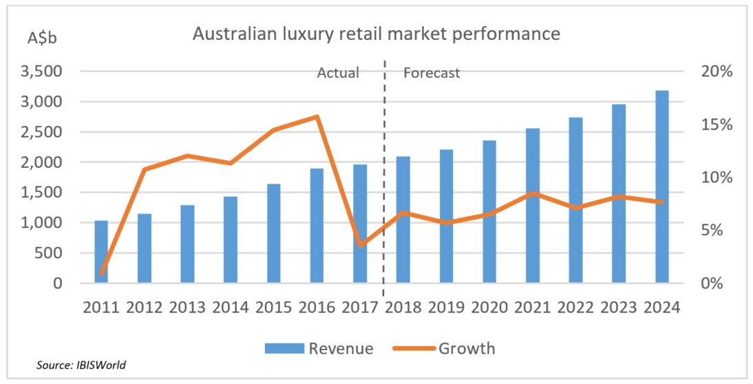 5year estimation of retail business growth