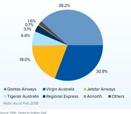market share of the domestic airline industry in Australia