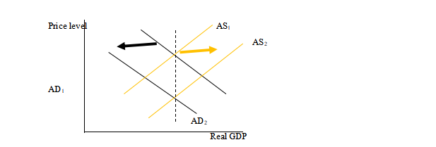 AD and AS diagram