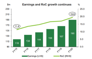 earnings and RoC growth continues