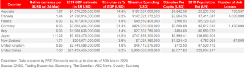 Australian Government’s Fiscal Spending during COVID-19 pandemic