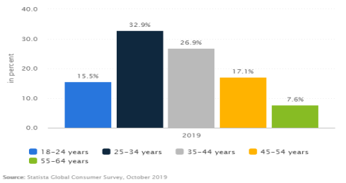 Users of online food delivery services by age 