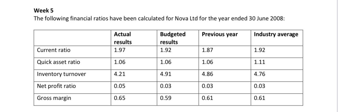 financial ratios for Nova Ltd