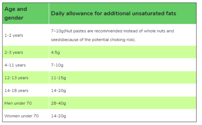 Allowance for additional unsaturated fats